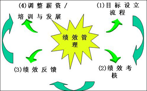 影楼绩效管理中直线管理者的五种角色