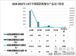 最新影樓資訊新聞-2022年1-8月中國攝影機行業進出口情況分析