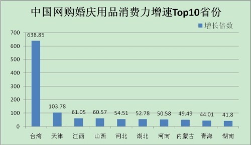 婚庆用品网购渐成气候 上海成消费力最强城市