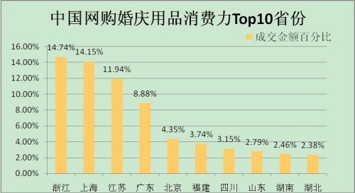 婚庆用品网购渐成气候 上海成消费力最强城市