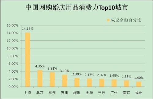 婚庆用品网购渐成气候 上海成消费力最强城市