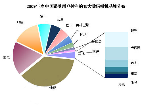 “***摄影”第2期：用相亲的思路去选相机 