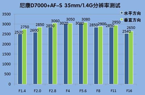 35mm广角镜皇尼康35mm/F1.4G详细评测(3)