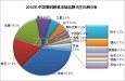 2010年中国数码相机市场研究年度报告及未来前瞻