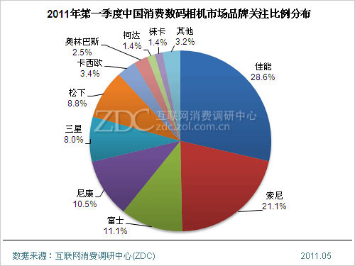 2011年第一季度中国数码相机市场分析报告