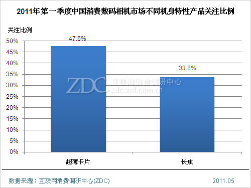 2011年第一季度中国数码相机市场分析报告