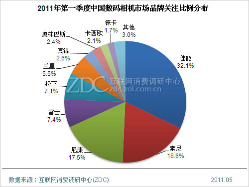 最新影楼资讯新闻-2011年***季度中国数码相机市场分析报告