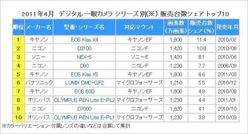 佳能** BCN公布近期可换头DC销量排行