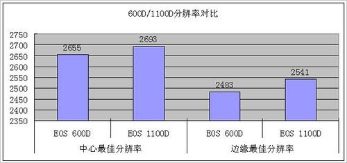 佳能600D/1100D對比評測　佳能