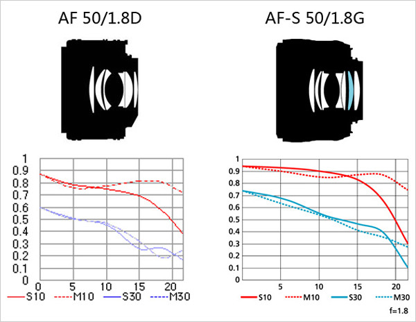 尼康50/1.8新老镜头对比　尼康镜头