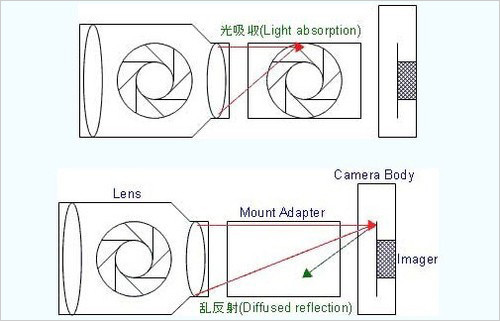 为单电？!佳能再度透露镜头转接环专利