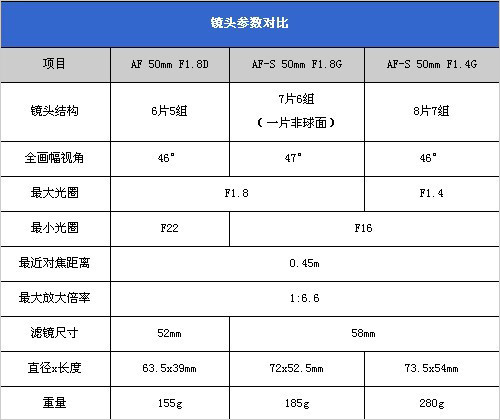 50mm1.8G绝杀!尼康三大定焦镜头对比评测