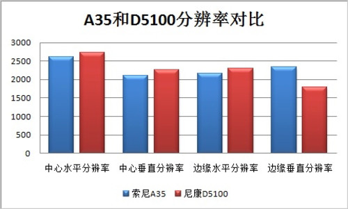 同一颗心 单电与单反画质差异有多大？