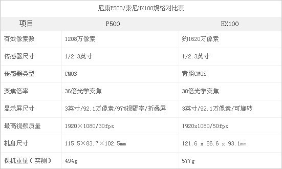 尼康P500与索尼HX100对比评测