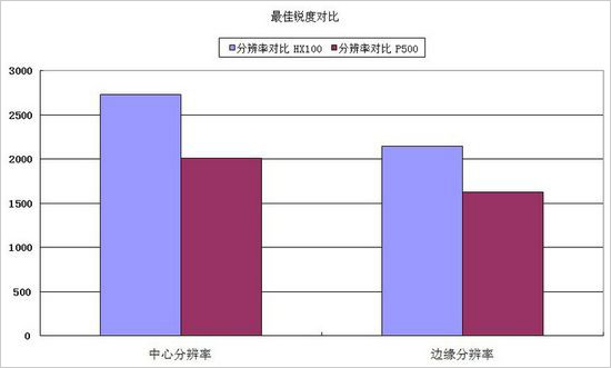 尼康P500与索尼HX100对比评测