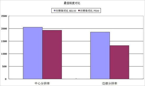 尼康P500与索尼HX100对比评测