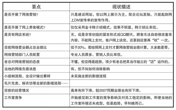 真正的婚纱影楼网络营销系统 Hold住网络“圈地战” 影楼营销