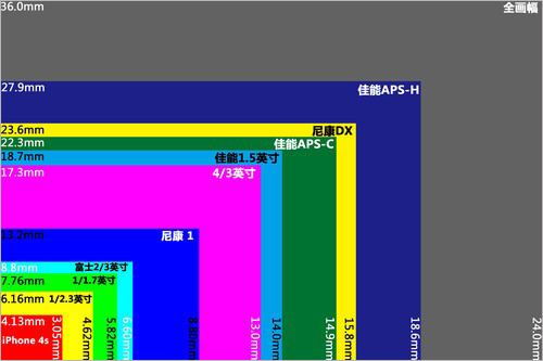 各畫幅傳感器大小對比