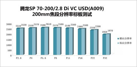 4级VC防抖 腾龙70-2002.8 VC深度评测