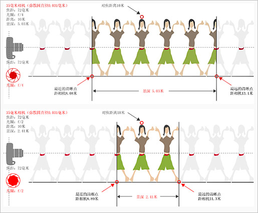 精彩照片與景深的關(guān)系