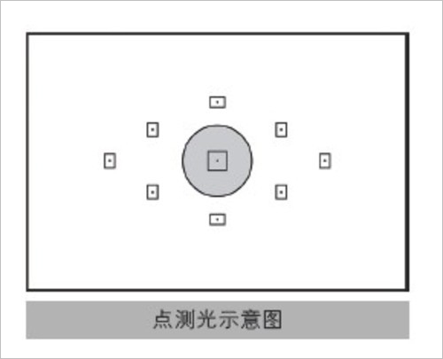 佳能EOS 650D 测光系统全掌握