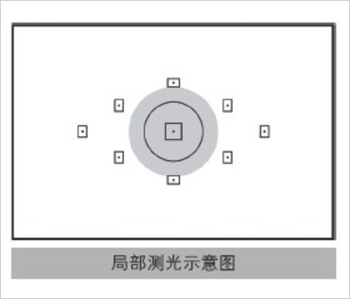 佳能EOS 650D 测光系统全掌握