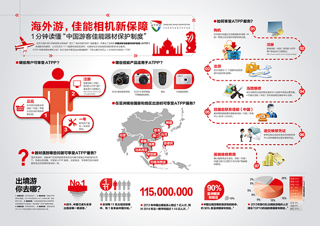 中国游客佳能器材保护制度