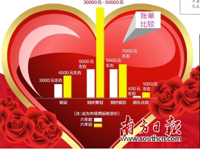 最新影楼资讯新闻-广东中山婚庆收费连年提高 婚庆策划费六年涨十倍