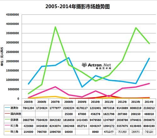 2005-2014年攝影市場成交趨勢