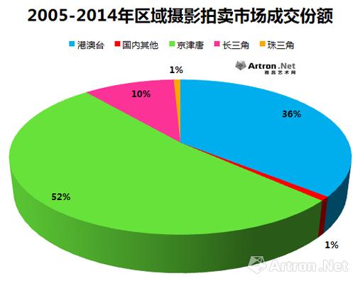 2015-2014年区域摄影拍卖市场成交份额