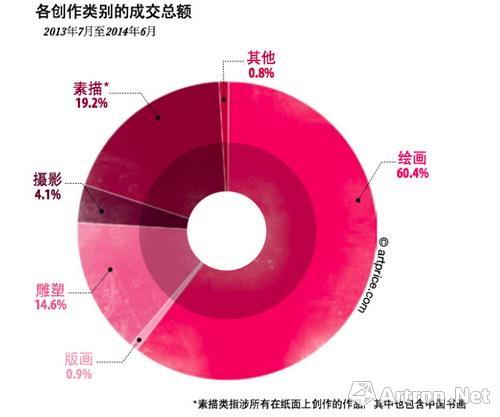 各創(chuàng)作類別成交額占比