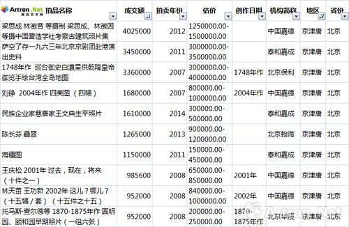 京津唐10年摄影拍卖市场***0