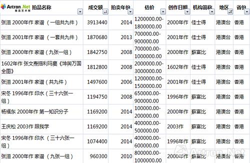 港澳台10年摄影拍卖市场***0