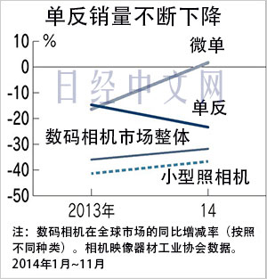 全球單反銷量不斷下降