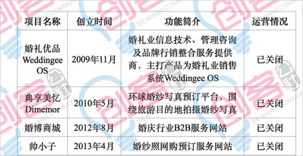 华东地区多家婚庆O2O项目关闭