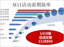 最新影楼资讯新闻-盘子网销*一人教你如何实现线上年创收3000万