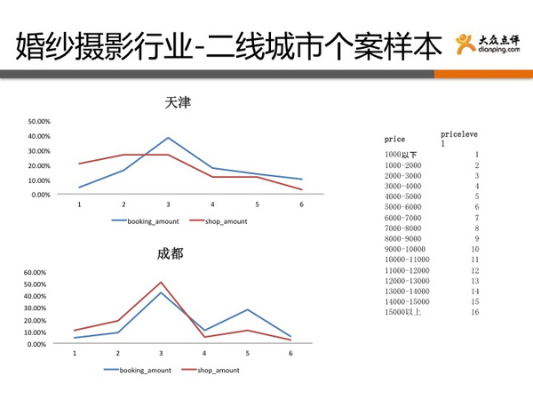 《結(jié)婚行業(yè)藍(lán)皮書(shū)》數(shù)據(jù)解析婚紗攝影三大趨勢(shì)