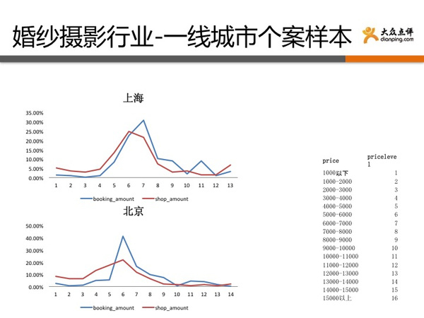 《結(jié)婚行業(yè)藍(lán)皮書》數(shù)據(jù)解析婚紗攝影三大趨勢(shì)