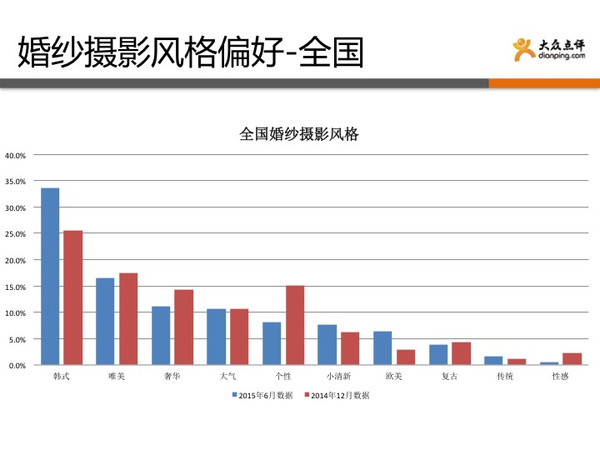 《结婚行业蓝皮书》数据解析婚纱摄影三大趋势