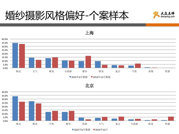 《结婚行业蓝皮书》数据解析婚纱摄影三大趋势