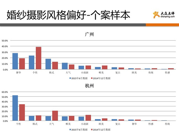 《结婚行业蓝皮书》数据解析婚纱摄影三大趋势