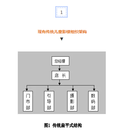 儿童影楼，最应该砍掉的岗位竟然是它！