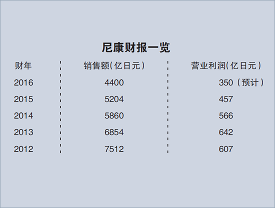 尼康销售业绩连续三年下滑 被收购传闻再起