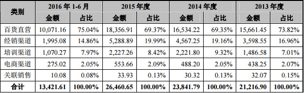 知名化妆师毛戈平自有品牌欲成彩妆***股