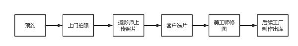 他创立摄影O2O平台服务1000孕婴 月流水8万