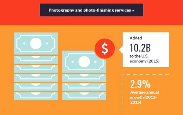 摄影对美国经济的贡献值居然高达100亿美元？