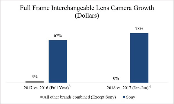 索尼宣布统治美国全画幅相机市场