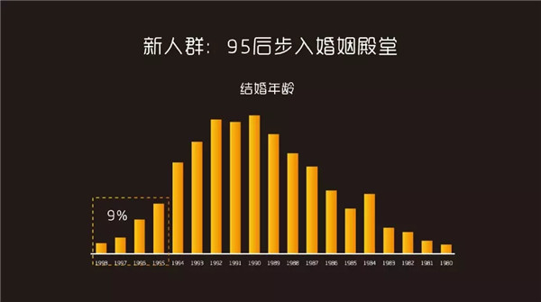 95后能拯救结婚行业？2018美团点评结婚行业蓝皮书发布