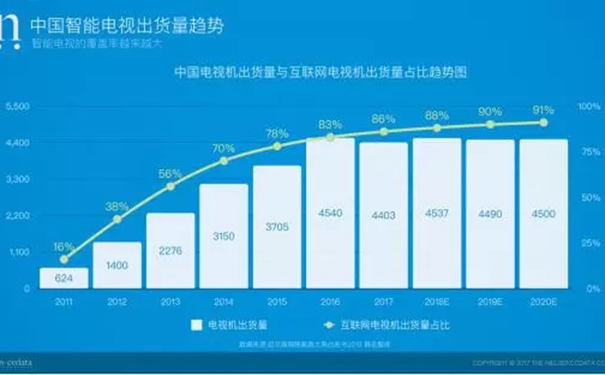 “客厅经济”再度重生，品牌如何抓住OTT大屏营销抢占先机？