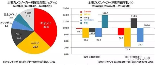 2018年日本相機(jī)銷量統(tǒng)計(jì)，你猜誰是***?